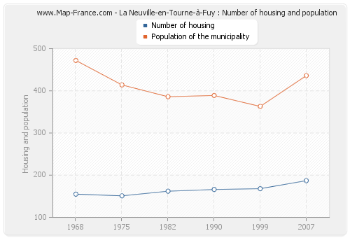 La Neuville-en-Tourne-à-Fuy : Number of housing and population